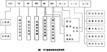 試論智能供水系統(tǒng)的設計與實現(xiàn)
